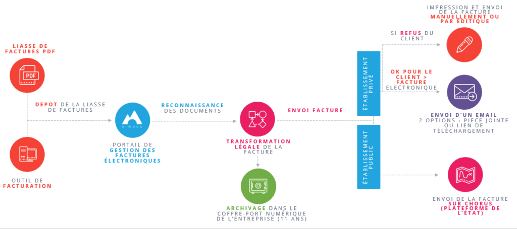 schema-facture-électronique-facture-obligatoire