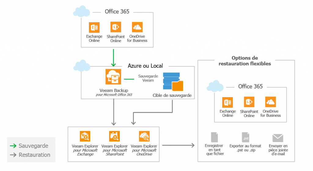 Infrastructure_sauvegarde_avec_Veeam_Backup_pour_Office_365