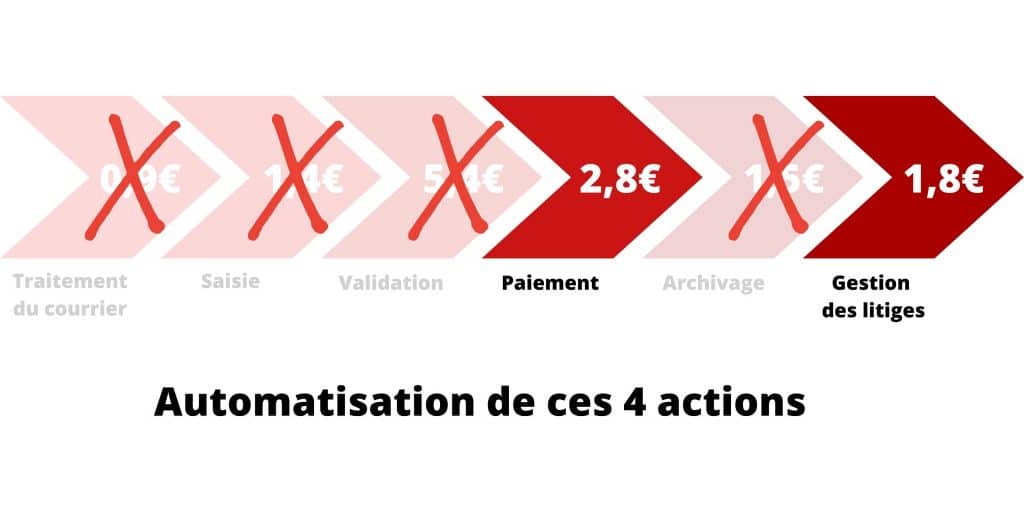 Voici comment l'automatisation des factures fournisseurs permet de faire des économies