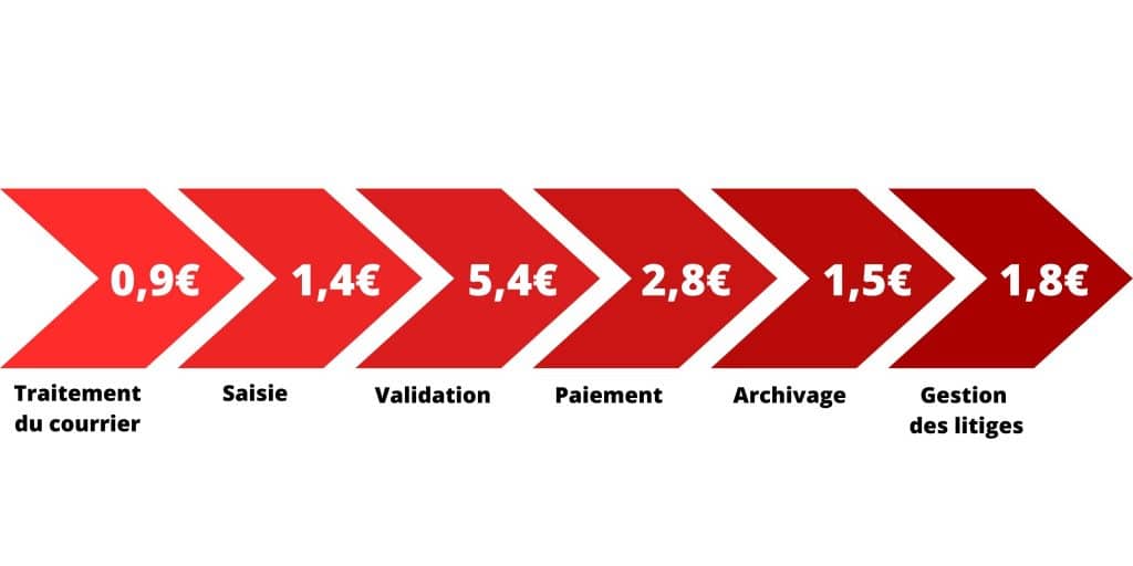 Comment décomposer le coût d'une facture entrante papier